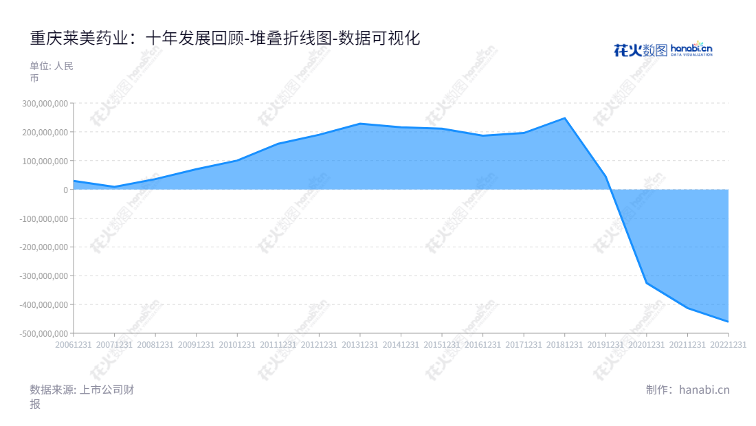 重庆莱美药业是一家位于重庆市的抗感染药和特色专科用药公司，为患者提供抗肿瘤药、肠外营养药等。,"300006","莱美药业","Lummy Pharmaceutical","梁建生","邱戎钊","国证2000","国证Ａ指","数据可视化","上市公司财报","数据分析","堆叠折线图","花火数图","图表"
