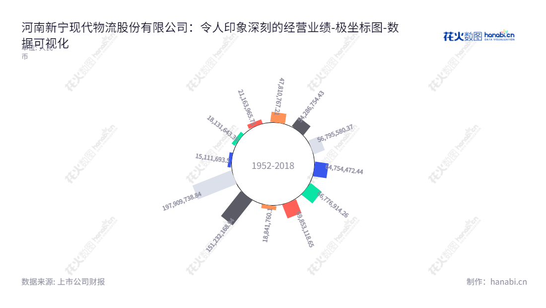 河南新宁现代物流股份有限公司（Henan Xinning Modern Logisics Co., Ltd.），专注于电子元器件保税仓储、物流服务、货运代理、进出口通关等服务。董事长田旭，总经理刘瑞军；网址www.xinning.com.cn。,"300013","新宁物流","Xinning Logistics","田旭","刘瑞军","国证Ａ指","数据可视化","上市公司财报","数据分析","极坐标图","花火数图","图表"