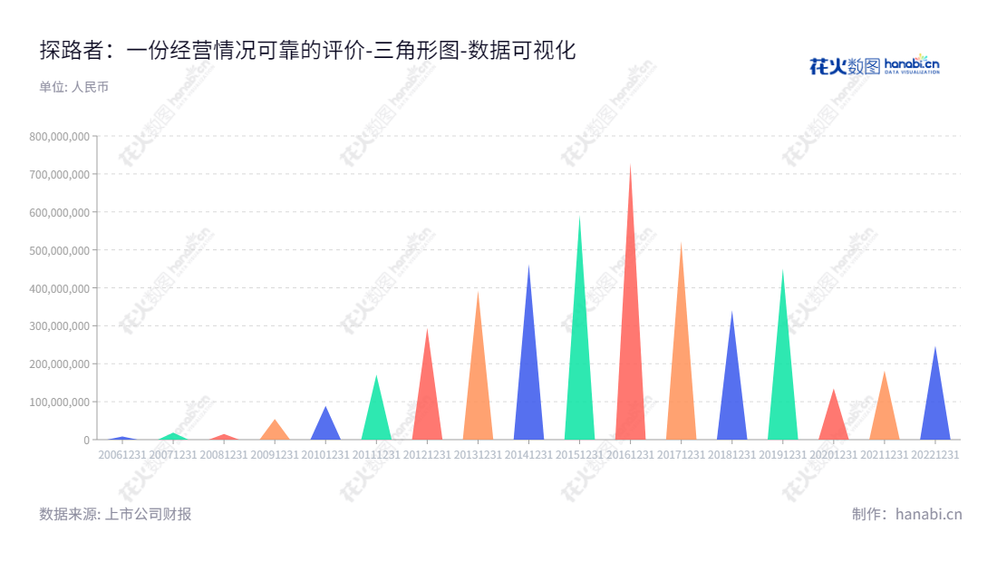 探路者控股集团股份有限公司（Toread Holdings Group Co., Ltd.）位于北京，主营业务包括研发设计、组织外包生产、销售"探路者"品牌户外用品。,"300005","探路者","Toread","李明","何华杰","国证2000","国证Ａ指","数据可视化","上市公司财报","数据分析","三角形图","花火数图","图表"