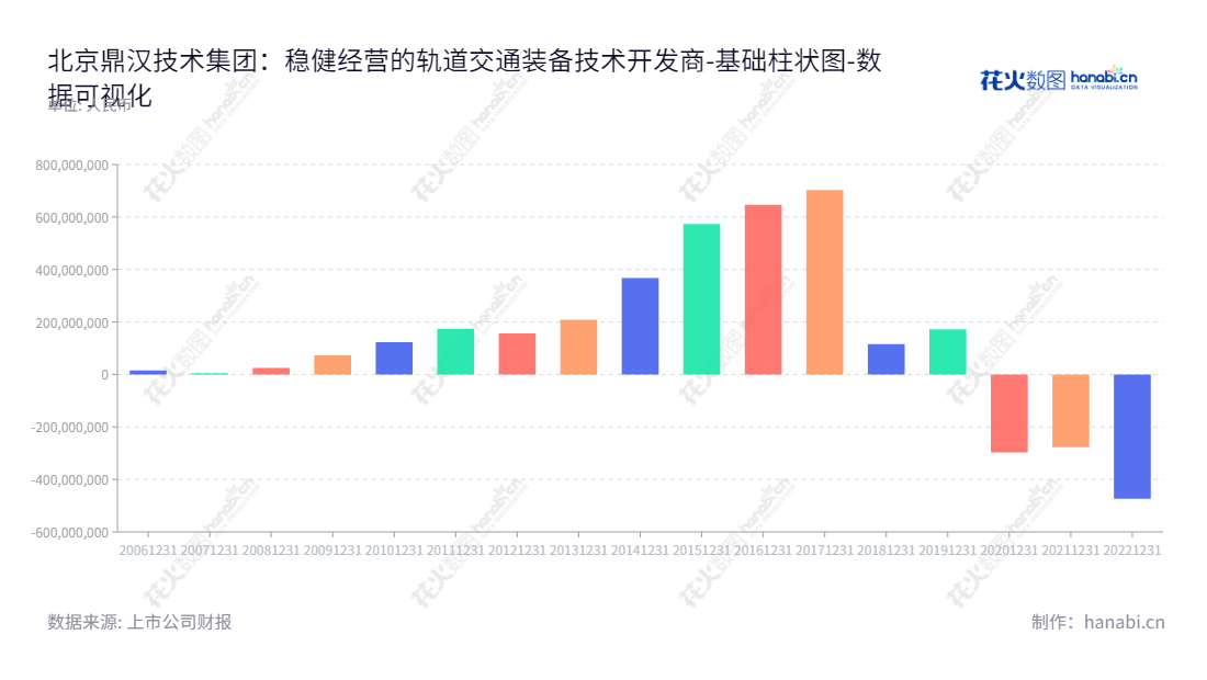 北京鼎汉技术（300011）是一家专业从事各类高端轨道交通装备研发、生产、销售、安装及维护等的高新技术企业。董事长顾庆伟、总经理张凯杨领导该公司致力于促进交通建设与发展。,"300011","鼎汉技术","Dinghan Tech","顾庆伟","张凯杨","国证2000","国证Ａ指","数据可视化","上市公司财报","数据分析","基础柱状图","花火数图","图表"