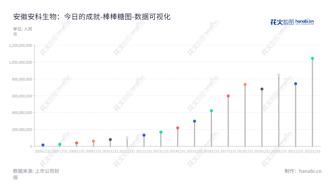 安科生物(300009)是一家位于安徽省合肥市的高科技企业，致力于细胞工程、基因工程、基因检测、精准医疗等生物技术产品的研发与生产。其历年未分配利润覆盖2012年以来，最近几年的利润持续增长。,"300009","安科生物","Anke Biotechnology","宋礼华","宋礼华","创业板指","创业新兴","国证Ａ指","巨潮小盘","深成指R","深证成指","深证新兴","中证500","数据可视化","上市公司财报","数据分析","棒棒糖图","花火数图","图表"