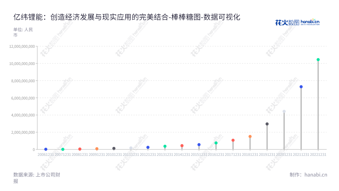 惠州亿纬锂能股份有限公司（EVE Energy Co., Ltd.）是一家位于广东惠州市的著名锂离子电池研发和生产企业，主营锂原电池、消费类锂离子电池、动力储能电池的生产和销售。其董事长刘金成、总经理刘建华一同致力于推动技术的创新以及行业发展。,"300014","亿纬锂能","EVE","刘金成","刘建华","创业板50","创业板指","创业新兴","分析师指数","国证A50","国证Ａ指","国证环保","沪深300","巨潮100","巨潮大盘","内地低碳","深成指R","深证100","深证100R","深证300","深证成指","深证环保","深证新兴","中创100","中证100","中证新兴","数据可视化","上市公司财报","数据分析","棒棒糖图","花火数图","图表"