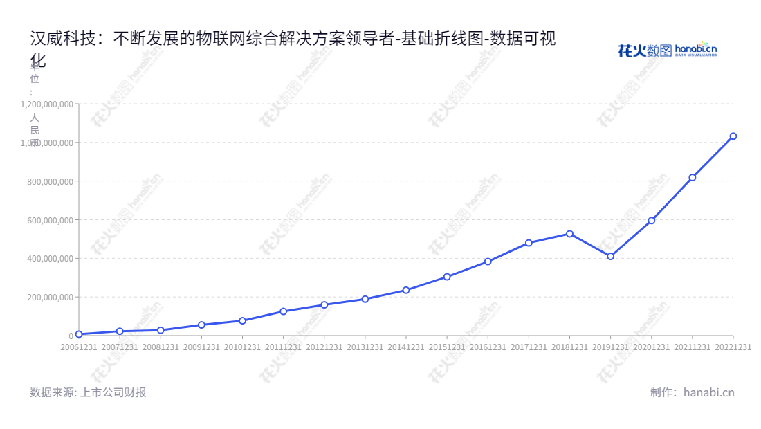 汉威科技集团是一家拥有超过10年历史的财务管理专家，以传感器业务、物联网综合解决方案、居家智能和健康业务为主。董事长任红军，总经理李志刚，累计未分配利润超过10亿元。,"300007","汉威科技","Hanwei","任红军","李志刚","国证2000","国证Ａ指","中小创新","数据可视化","上市公司财报","数据分析","基础折线图","花火数图","图表"
