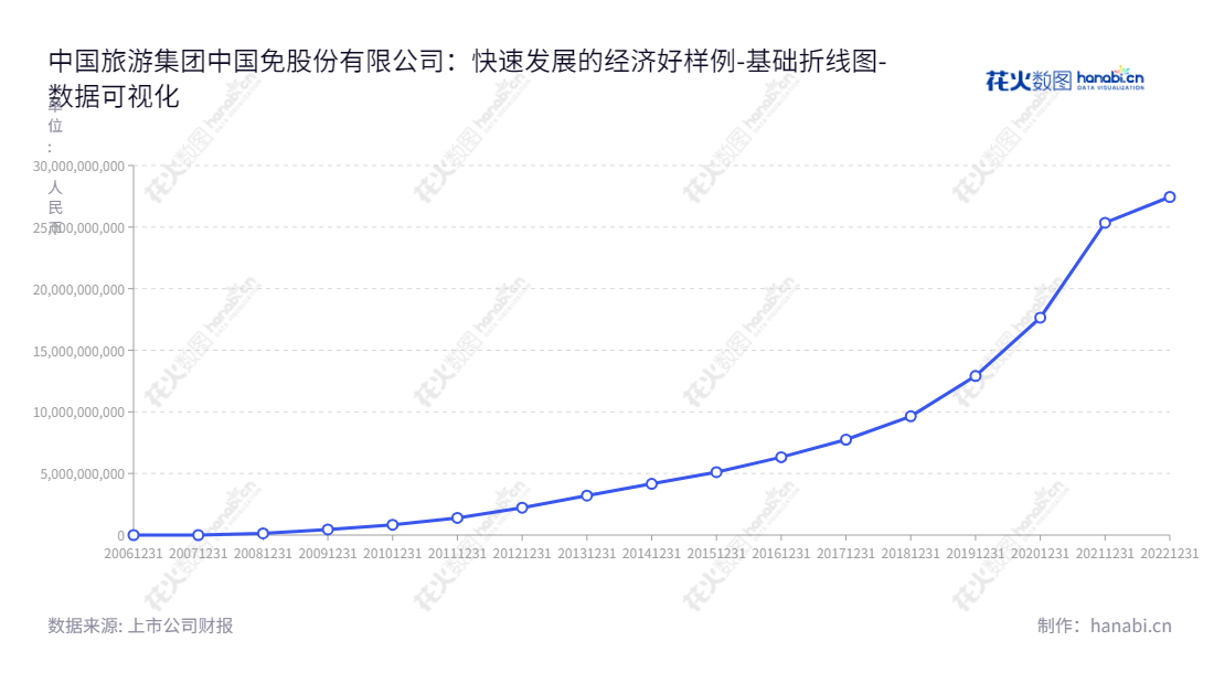 中国旅游集团中免股份有限公司（China Tourism Group Duty Free Corporation Limited）是位于中国北京的一家全资公司，主营业务共有旅行社和免税业务。自2013年以来，中免持续增加未分配利润，截至2022年，未分配利润已达27.44亿元。,"601888","中国中免","CTG DUTY-FREE","李刚","王轩","ESG 300","分析师指数","国证A50","国证Ａ指","沪深300","巨潮100","巨潮大盘","上证180","上证50","中证100","中证央企","数据可视化","上市公司财报","数据分析","基础折线图","花火数图","图表"