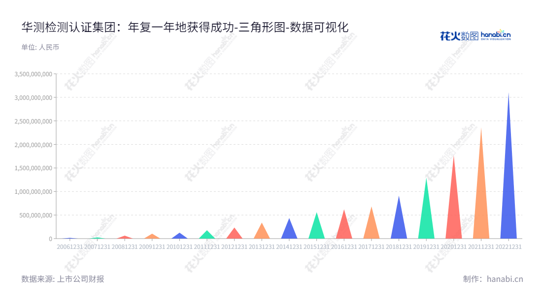 华测检测（中国）主要经营生命科学、贸易保障、消费品和工业品的检测、检验、认证、审核、验货、培训、鉴定和咨询服务业务。位于深圳，是一家全球化的检测、检验、认证和信息服务集团，由万峰和申屠献忠领导，致力于在服务行业中创造卓越的价值。,"300012","华测检测","Centre Testing","万峰","申屠献忠","ESG 300","创业板指","创业新兴","国证Ａ指","巨潮中盘","深成指R","深证300","深证成指","深证新兴","深证责任","中证500","数据可视化","上市公司财报","数据分析","三角形图","花火数图","图表"