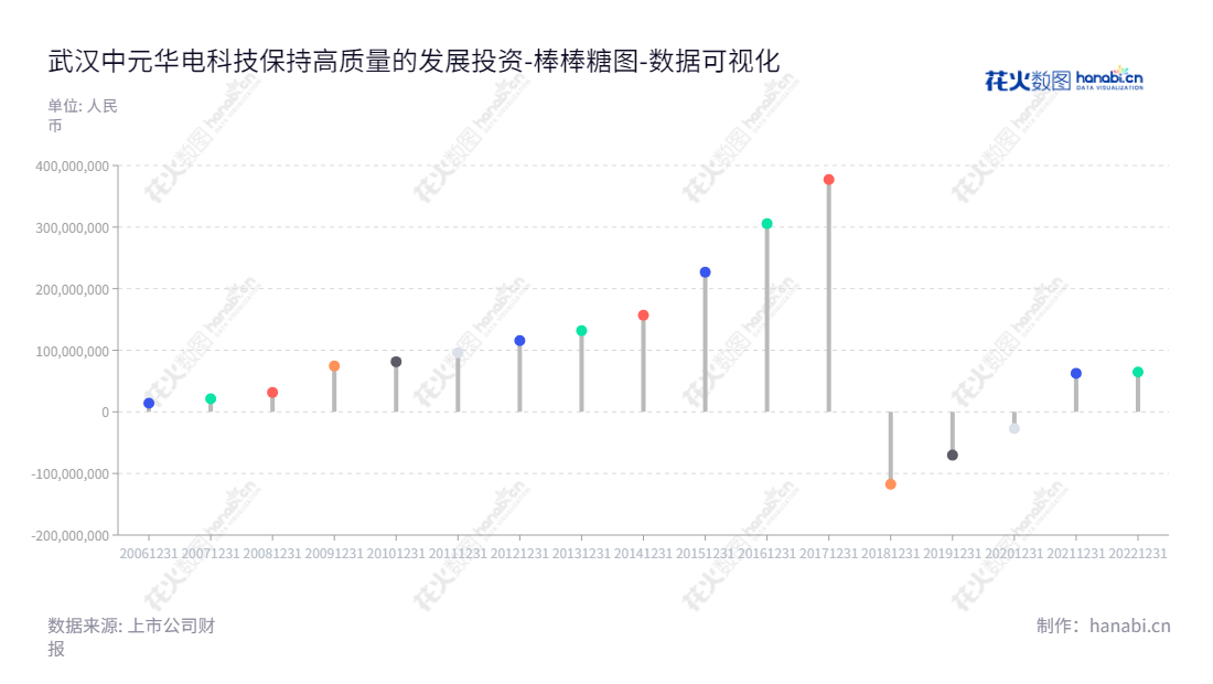 武汉中元华电科技股份有限公司（300018）是一家位于湖北武汉市的公司，主要业务为电力系统智能化记录分析、时间同步、变电站综合自动化和配网自动化相关产品的研发、制造、销售和服务。发展迅速，截至2020年12月，未分配利润累计增长超过62亿。,"300018","中元股份","ZYGF","徐军红","卢春明","国证Ａ指","数据可视化","上市公司财报","数据分析","棒棒糖图","花火数图","图表"