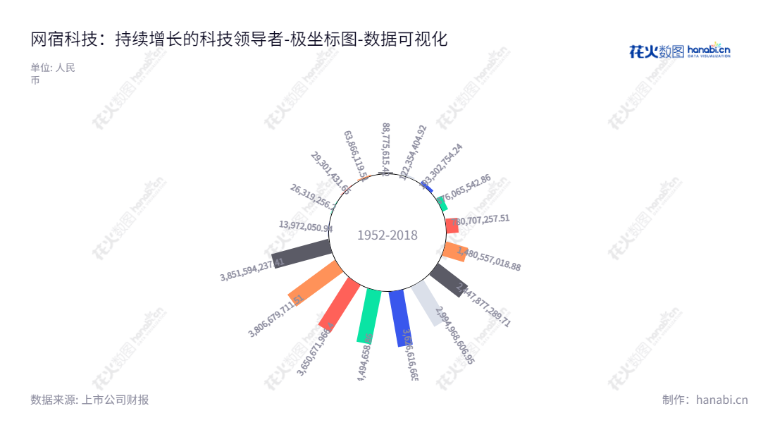 网宿科技（300017）提供内容分发网络（CDN）、云安全、云计算、互联网数据中心（IDC）服务，总经理洪珂带领团队共同打造中国本土CDN市场第一强者，近几年未分配利润一直保持增长趋势。,"300017","网宿科技","Wangsu Sci and Tech","刘成彦","洪珂","国证Ａ指","巨潮小盘","深成指R","深证成指","中证500","数据可视化","上市公司财报","数据分析","极坐标图","花火数图","图表"