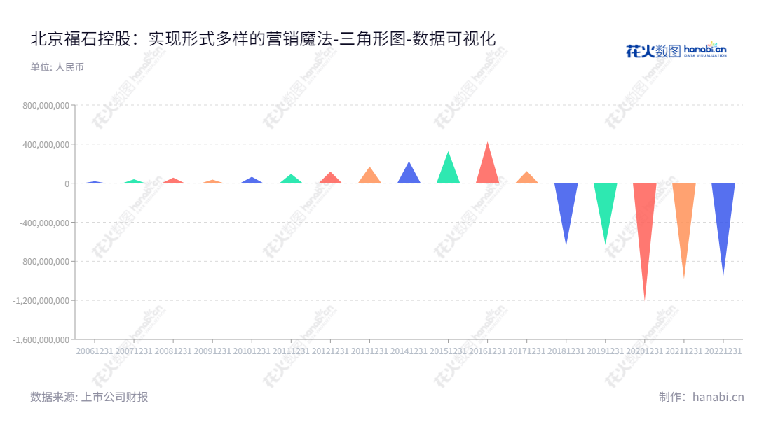 福石控股致力于提供营销体验服务，包括体验营销、公关广告、数字营销、内容营销、大数据营销等，经过多年的发展，未分配利润不断增长，成为服务行业的标杆和杰出企业。,"300071","福石控股","FS Holdings","陈永亮","陈永亮","国证Ａ指","数据可视化","上市公司财报","数据分析","三角形图","花火数图","图表"