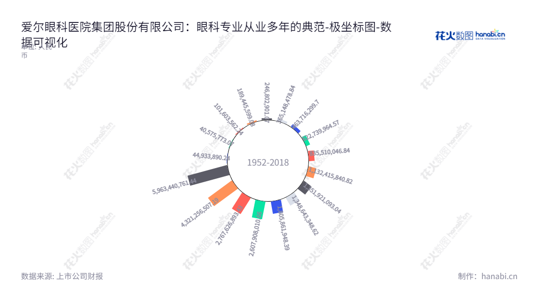 爱尔眼科医院集团股份有限公司（Aier Eye Hospital Group Co., Ltd.）是位于湖南长沙市的眼科医疗服务商，为患者提供眼科诊断、治疗和验光配镜等服务，董事长陈邦，总经理李力，URL：www.aierchina.com。,"300015","爱尔眼科","Aier","陈邦","李力","ESG 300","创业板50","创业板指","创业新兴","分析师指数","国证A50","国证Ａ指","沪深300","巨潮100","巨潮大盘","深成指R","深证100","深证100R","深证300","深证成指","深证新兴","深证责任","深证治理","中创100","中证100","中证新兴","数据可视化","上市公司财报","数据分析","极坐标图","花火数图","图表"