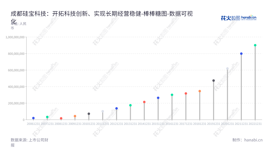 成都硅宝科技股份有限公司，是一家专注于有机硅密封胶、防腐材料及工程、硅烷偶联剂、设备制造及工程服务的创新型公司。,"300019","硅宝科技","Guibao Sci and Tech","王有治","黄强","国证2000","国证Ａ指","数据可视化","上市公司财报","数据分析","棒棒糖图","花火数图","图表"