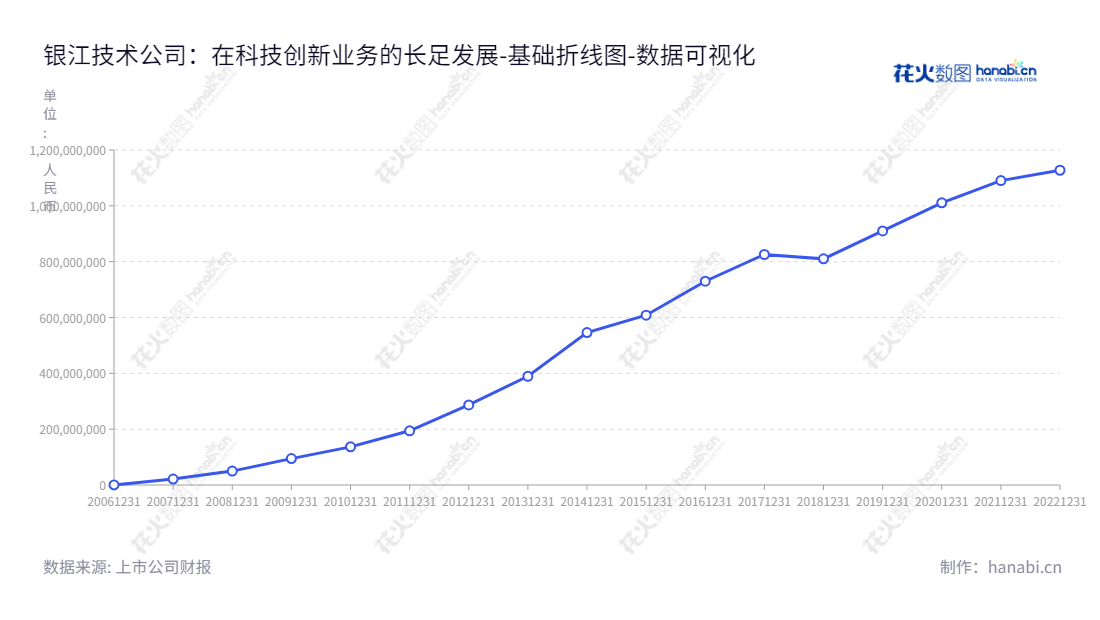 银江技术股份有限公司，是位于浙江杭州市的一家物联网、大数据、云计算、人工智能行业应用的公司，致力于为城市管理和民生服务打造跨领域、跨区域的数据资源交换和共享平台。,"300020","银江技术","Enjoyor","王腾","韩振兴","国证2000","国证Ａ指","数据可视化","上市公司财报","数据分析","基础折线图","花火数图","图表"