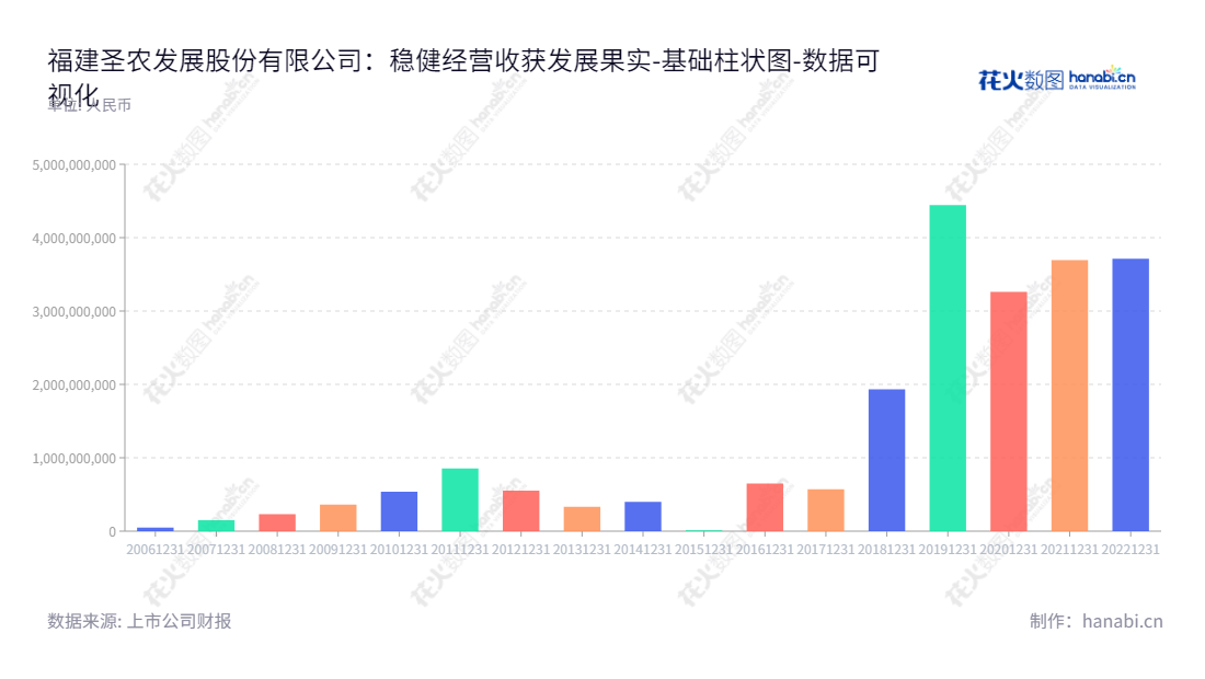 福建圣农发展股份有限公司（Fujian Sunner Development Co., Ltd.）是福建南平市的一家主营肉鸡饲养和肉鸡屠宰加工的企业，董事长傅光明，总经理傅芬芳，网址www.sunnercn.com。,"002299","圣农发展","Sunner Development","傅光明","傅芬芳","ESG 300","国证Ａ指","巨潮小盘","深成指R","深市精选","深证300","深证成指","深证红利","深证责任","中小100","中小300","中证500","数据可视化","上市公司财报","数据分析","基础柱状图","花火数图","图表"