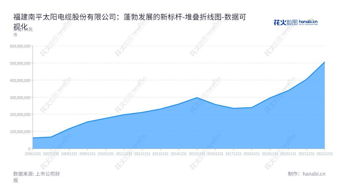 福建南平太阳电缆股份有限公司，专业从事电线电缆的生产和销售，是行业内的佼佼者。该公司的未分配利润报表表明，其业务的财务状况稳步提升，经营情况良好。,"002300","太阳电缆","Sun Cable","李云孝","林芳","国证2000","国证Ａ指","数据可视化","上市公司财报","数据分析","堆叠折线图","花火数图","图表"