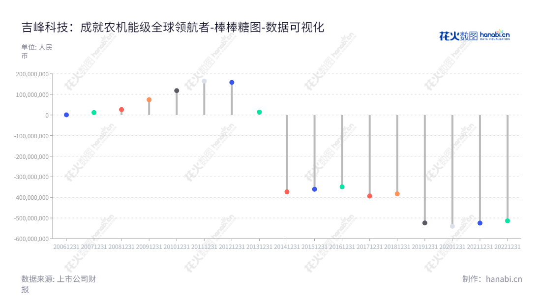吉峰三农科技专注于农机流通服务、高端特色农机、乡村振兴及现代农事服务+互联网等一系列农业全产业链服务，致力于打造农业智慧服务的全球龙头企业。,"300022","吉峰科技","Gifore","汪辉君","李勇","国证Ａ指","数据可视化","上市公司财报","数据分析","棒棒糖图","花火数图","图表"