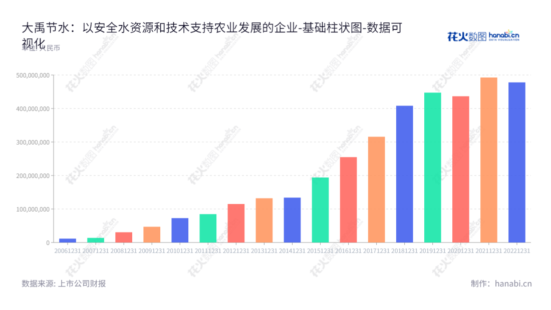 大禹节水集团（300021）是甘肃酒泉市领先的农业节水行业的全国性民营企业，从事农业高效节水、农村污水处理和农民安全饮水等业务，其未分配利润十年来的上升趋势表明其发展前景乐观。,"300021","大禹节水","Dayu Irrigation","王浩宇","谢永生","国证2000","国证Ａ指","数据可视化","上市公司财报","数据分析","基础柱状图","花火数图","图表"