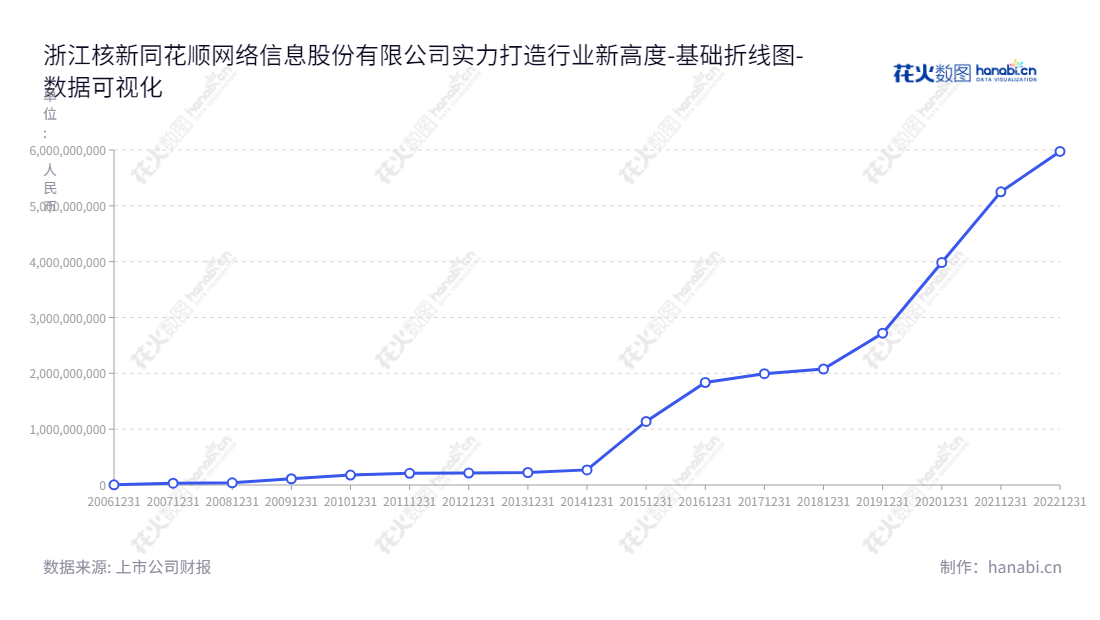 浙江核新同花顺网络信息股份有限公司（Hithink RoyalFlush Information Network Co., Ltd.）是一家总部位于杭州的由易峥董事长兼总经理领导的软件企业，专注于提供软件产品和系统维护服务、金融数据服务、智能推广服务，以及金融资讯和投资理财分析工具供给个人投资者。,"300033","同花顺","RoyalFlush","易峥","易峥","创业板50","创业板指","创业新兴","国证Ａ指","沪深300","巨潮中盘","深成指R","深证100","深证100R","深证300","深证成指","深证新兴","中创100","数据可视化","上市公司财报","数据分析","基础折线图","花火数图","图表"