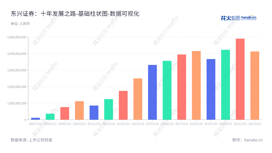 东兴证券（601198）是一家资产管理、证券经纪、投资银行、自营、另类投资、信用交易、期货及直接投资等业务的多元化证券投资公司，位于北京，由李娟担任董事长、张涛担任总经理，www.dxzq.net。,"601198","东兴证券","Dongxing Securities","李娟","张涛","国证Ａ指","巨潮中盘","上证380","中证500","中证央企","数据可视化","上市公司财报","数据分析","基础柱状图","花火数图","图表"