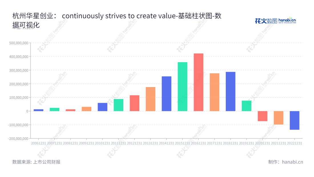 杭州华星创业通信技术股份有限公司（Hangzhou Huaxing Chuangye Communication Technology Co., Ltd.）是一家位于杭州市的通信技术服务及测试优化系统产品销售公司，主要产品包括华星FlyWireless测试优化系统、华星FlySpire/Guide测试优化系统等，董事长朱东成，总经理沈力。,"300025","华星创业","Huaxing Chuangye","朱东成","沈力","国证Ａ指","数据可视化","上市公司财报","数据分析","基础柱状图","花火数图","图表"