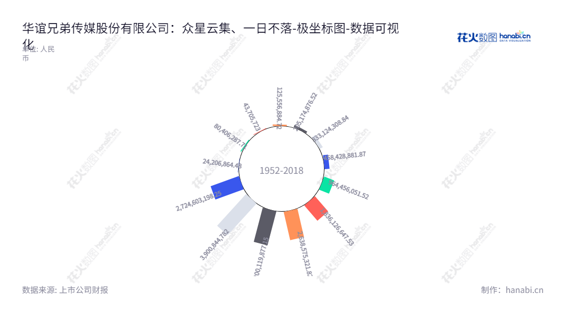 华谊兄弟传媒股份有限公司（300027）是一家总部位于浙江金华市的公司，由董事长王忠军和总经理王忠磊领导。主营电影制作、发行及衍生业务；电视剧制作、发行及衍生业务；艺人经纪服务及相关服务业务。华谊兄弟传媒股份有限公司，致力于为广大投资者提供最优质的服务。,"300027","华谊兄弟","Huayi Brothers","王忠军","王忠磊","国证Ａ指","数据可视化","上市公司财报","数据分析","极坐标图","花火数图","图表"