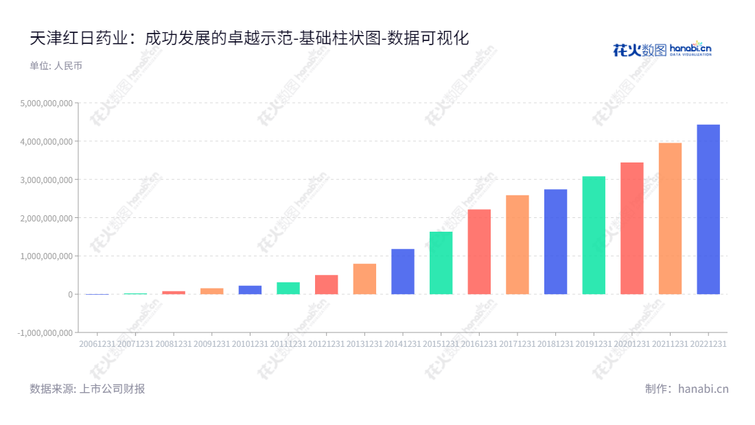 天津红日药业股份有限公司是一家集投融资、研发、生产、销售于一体的综合性医疗健康服务机构，主营涵盖现代中药、生物技术药、化学品等多个领域的生产销售。董事长为姚小青，总经理为郑丹。,"300026","红日药业","Chase Sun","姚小青","郑丹","创业新兴","国证Ａ指","巨潮小盘","深成指R","深证成指","中证500","数据可视化","上市公司财报","数据分析","基础柱状图","花火数图","图表"