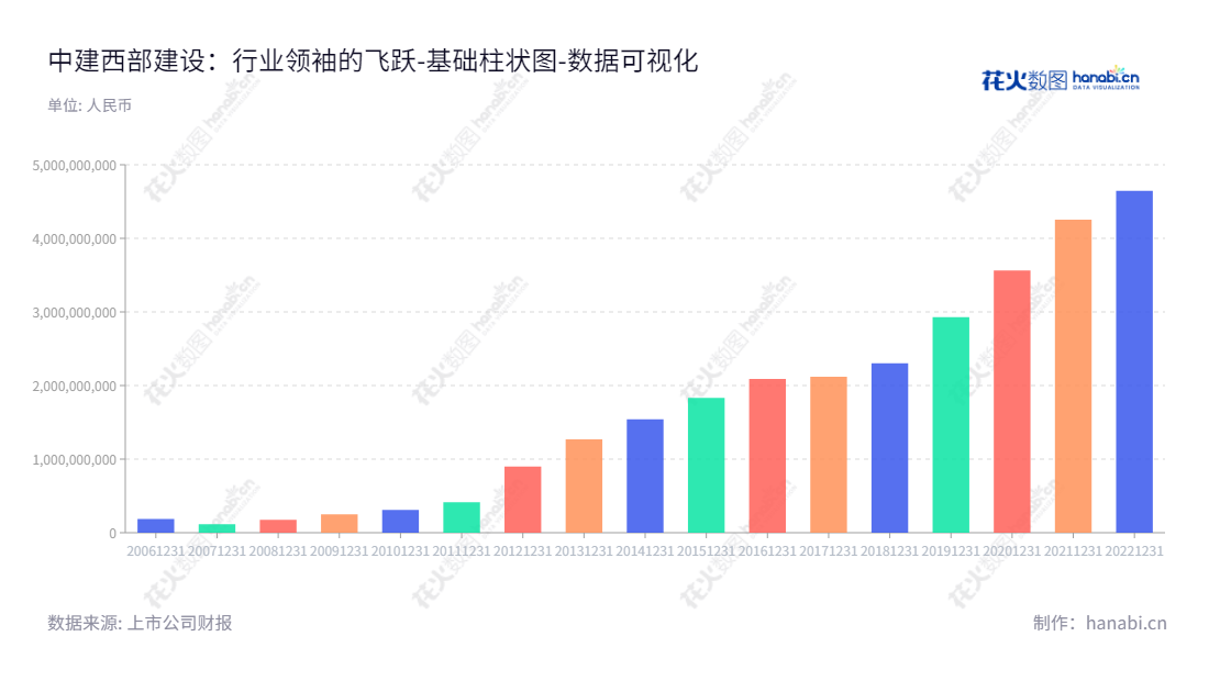中建西部建设股份有限公司（China West Construction Group Co., Ltd.）是一家位于新疆乌鲁木齐的主营高性能商品混凝土的生产和销售的企业，董事长为吴志旗，总经理为白建军，业绩连续增长，报表日期未分配利润总数达4.6亿元。,"002302","西部建设","West-Construction","吴志旗","白建军","国证2000","国证Ａ指","深市精选","中小300","中小创新","中证央企","数据可视化","上市公司财报","数据分析","基础柱状图","花火数图","图表"