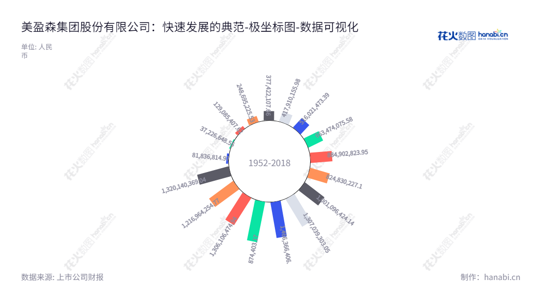 美盈森（002303）提供运输包装产品、精品包装产品、标签产品、电子功能材料模切产品及创意健康纸家具产品，总经理王治军，位于深圳，未分配利润连续十年上涨。,"002303","美盈森","MYS","王海鹏","王治军","国证2000","国证Ａ指","中小创新","中证红利","数据可视化","上市公司财报","数据分析","极坐标图","花火数图","图表"