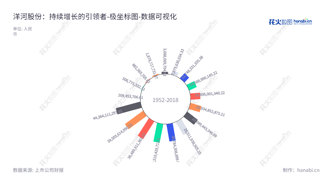 洋河股份（002304）是江苏省的中国著名的白酒生产商，集品牌、研发、生产、销售、营销为一体，以洋河蓝色经典、洋河大曲、敦煌古酿等系列品牌浓香型白酒闻名。,"002304","洋河股份","Yanghe Brewery","张联东","钟雨","ESG 300","国证Ａ指","国证红利","国证治理","沪深300","巨潮100","巨潮大盘","深成指R","深市精选","深证100","深证100R","深证300","深证成指","深证红利","深证责任","深证治理","中创100","中小100","中小300","数据可视化","上市公司财报","数据分析","极坐标图","花火数图","图表"