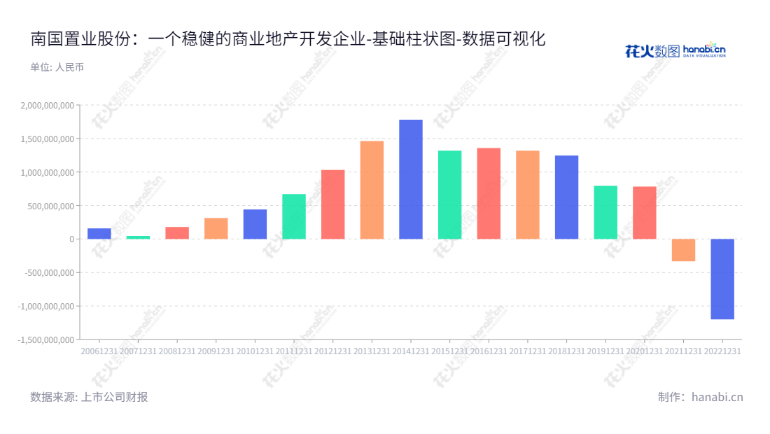 南国置业股份有限公司（Langold）：总部位于湖北武汉，以商业地产为引导，提供综合性物业开发服务，董事长武琳，总经理李明轩，www.langold.com.cn,"002305","南国置业","Langold Real Estate","武琳","李明轩","国证2000","国证Ａ指","中证央企","数据可视化","上市公司财报","数据分析","基础柱状图","花火数图","图表"