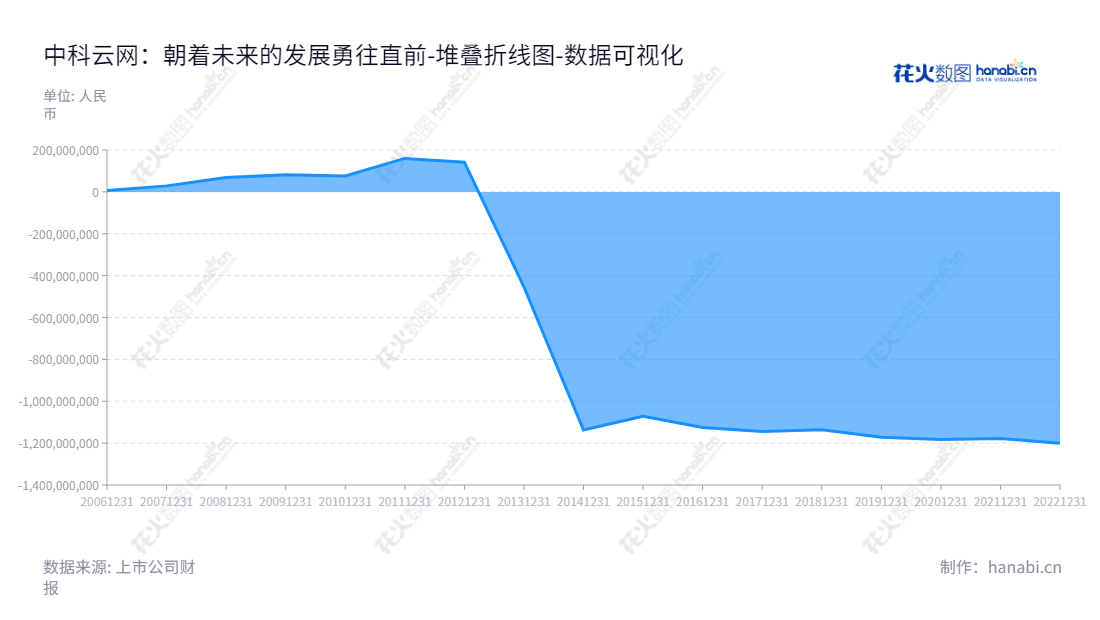 中科云网科技集团（002306）是一家专注向客户提供餐饮团膳、互联网游戏推广及运营的科技服务公司，总部位于北京市，总经理是陈继，董事长是陈继。自2013年以来，中科云网已经取得了800%以上的利润增长。,"002306","中科云网","CLTG","陈继","陈继","国证Ａ指","数据可视化","上市公司财报","数据分析","堆叠折线图","花火数图","图表"