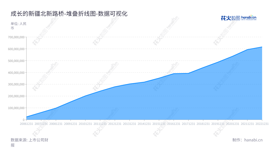 新疆北新路桥集团是新疆乌鲁木齐的公路工程、桥梁工程、房地产开发和市政交通工程等公共交通基础设施施工和经营业务的行业领军企业。,"002307","北新路桥","Beixin Road and Bridge","张斌","朱长江","国证2000","国证Ａ指","中小创新","数据可视化","上市公司财报","数据分析","堆叠折线图","花火数图","图表"