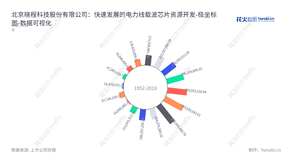 北京晓程科技股份有限公司是一家集成电路设计和应用的上市公司，专注于电力线载波芯片产品，为电力公司、电能表供应商提供技术服务和解决方案。,"300139","晓程科技","XC-TECH","程毅","程毅","国证Ａ指","数据可视化","上市公司财报","数据分析","极坐标图","花火数图","图表"