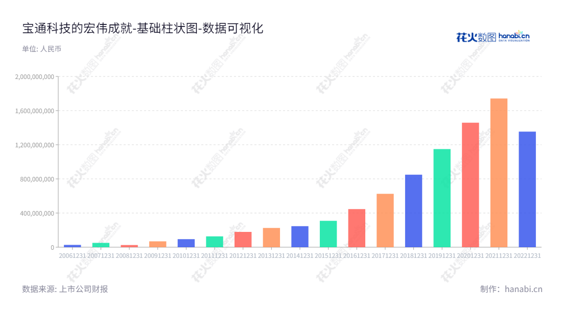 "无锡宝通科技是国内领先的专业橡胶输送带和工业物料输送系统总包服务提供商，老旧基础设施以及年初未分配利润13.54亿元，久负盛誉。","300031","宝通科技","Boton Technology","包志方","包志方","国证2000","国证Ａ指","中小创新","数据可视化","上市公司财报","数据分析","基础柱状图","花火数图","图表"