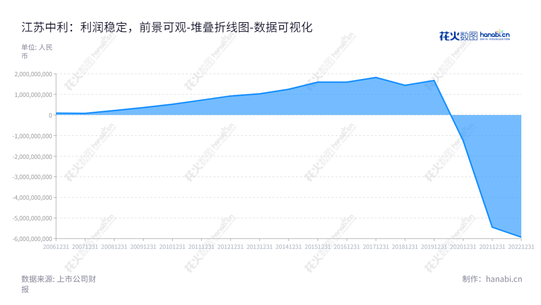 江苏中利集团股份有限公司（002309）主营业务包括光电缆产业链、光伏新能源、军工电子等，致力于自主研发、自行生产、自建销售渠道，凭借卓越的经营实力和持续的发展，实现多年来的未分配利润增长。,"002309","ST中利","Zhongli Group","王伟峰","王伟峰","数据可视化","上市公司财报","数据分析","堆叠折线图","花火数图","图表"