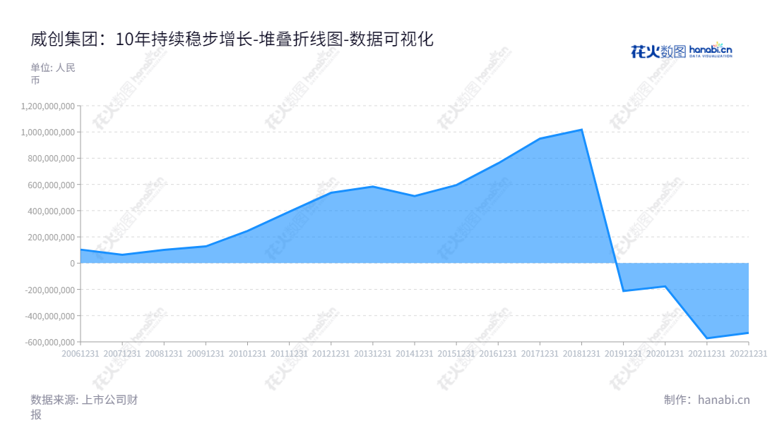 威创集团股份有限公司(Vtron Group Co., Ltd.)是一家总部位于广东广州的专业科技公司，主要经营超高分辨率数字拼接墙系统（VW业务）和儿童成长平台业务。未来公司将持续发展，不断增加其财务实力和市场知名度。,"002308","威创股份","Vtron","顾桂新","陆宇","国证2000","国证Ａ指","数据可视化","上市公司财报","数据分析","堆叠折线图","花火数图","图表"