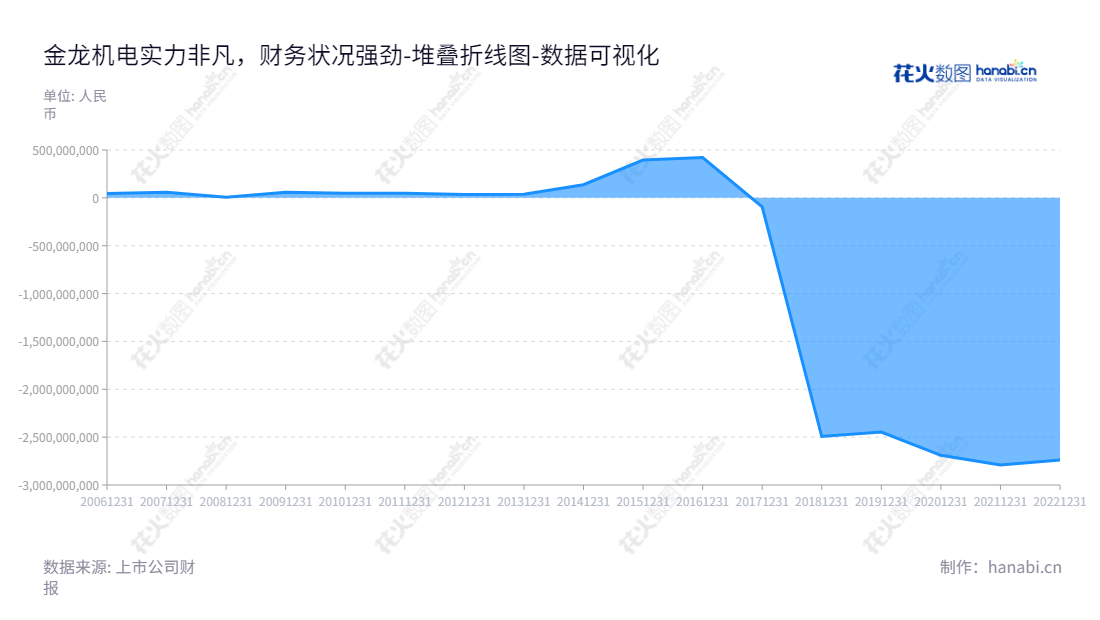 金龙机电，位于浙江温州市，从事马达、硅胶塑胶结构件及触控显示产品研发、生产及销售的公司。未分配利润近年在不断增长。,"300032","金龙机电","Jinlong","黄磊","黄磊","国证2000","国证Ａ指","数据可视化","上市公司财报","数据分析","堆叠折线图","花火数图","图表"