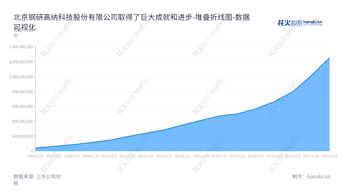 北京钢研高纳股份有限公司（300034）是一家以铸造高温合金制品、变形高温合金制品和新型高温合金材料及制品的生产和销售为主营业务的公司。董事长及总经理均为孙少斌。该公司未分配利润于2012-2022年度均有明显增长。,"300034","钢研高纳","Gaona","孙少斌","孙少斌","创业板指","创业新兴","国证Ａ指","巨潮小盘","深成指R","深证成指","中证央企","数据可视化","上市公司财报","数据分析","堆叠折线图","花火数图","图表"