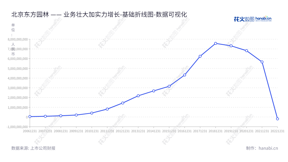 北京东方园林环境股份有限公司（Beijing Orient Landscape and Environment Co., Ltd.）是一家致力于水环境综合治理、市政园林和全域旅游、工业危废处置及工业废弃物循环利用业务的公司，位于北京市，董事长张浩楠，总经理贾莹。,"002310","东方园林","Orient Landscape","张浩楠","贾莹","国证Ａ指","中小创新","数据可视化","上市公司财报","数据分析","基础折线图","花火数图","图表"