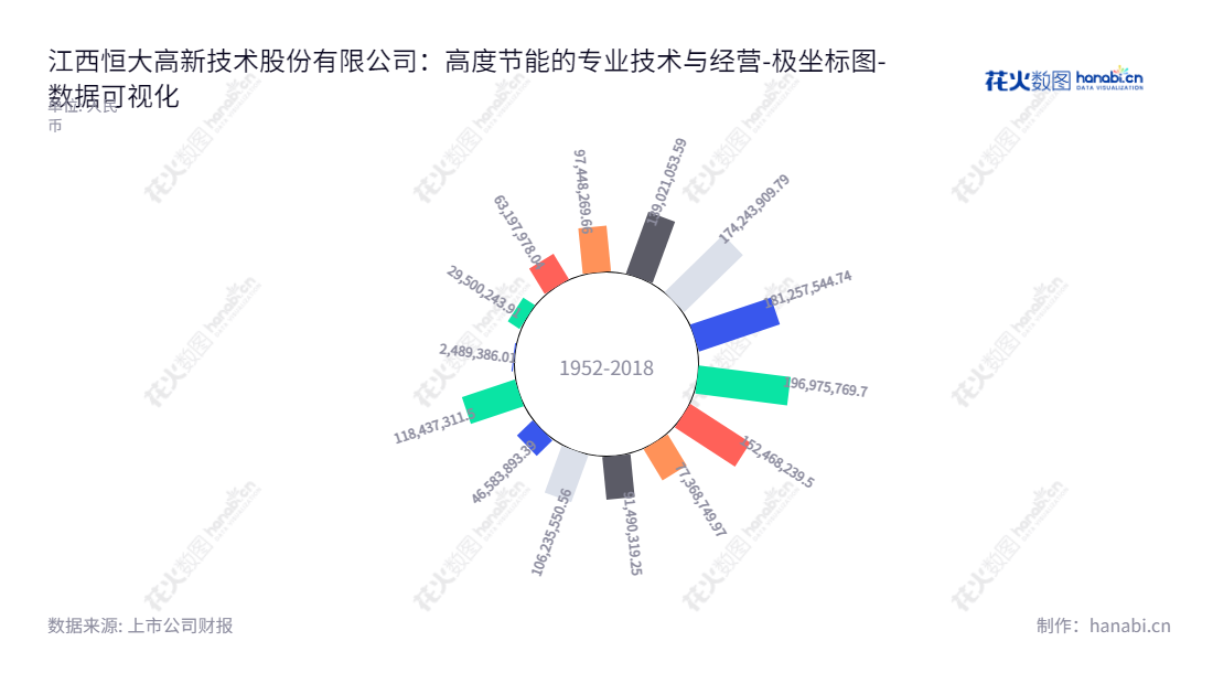 江西恒大高新技术股份有限公司是一家专注于节能环保业务的企业,主要做防磨抗蚀、垃圾焚烧炉防护和声学降噪等工作,位于南昌市,拥有多年经验。,"002591","恒大高新","Hengda Hi-tech","朱星河","胡恩雪","国证A指","数据可视化","上市公司财报","数据分析","极坐标图","花火数图","图表"