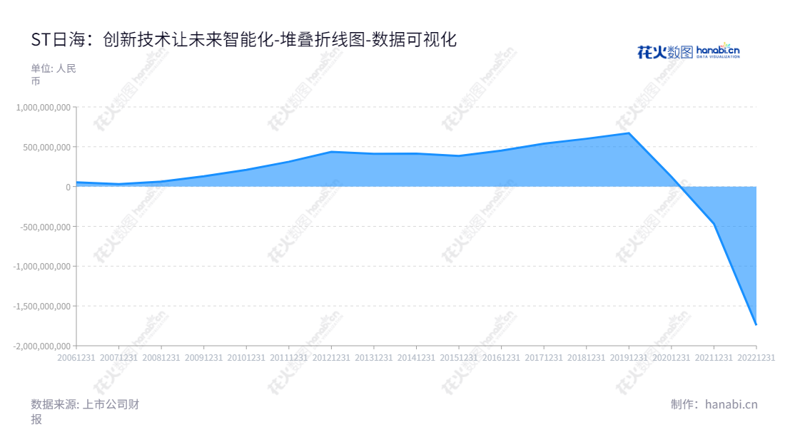 ST日海（002313）是一家总部位于深圳市的公司，致力于智能物联网产品、解决方案、云平台技术服务和通信网络基础设施产品的开发和提供。,"002313","*ST日海","Sunsea","杨宇翔","杨涛","数据可视化","上市公司财报","数据分析","堆叠折线图","花火数图","图表"