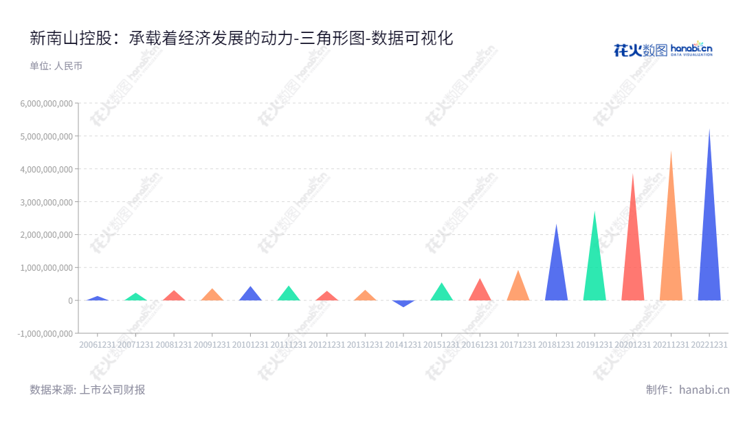 深圳新南山控股(002314)，专注于高端仓储物流、房地产开发和产城综合开发的现代公司，经营分布在广东深圳市，由王世云董事长、舒谦总经理领导。,"002314","南山控股","Nanshan Holding","王世云","舒谦","国证2000","国证Ａ指","中小创新","中证央企","数据可视化","上市公司财报","数据分析","三角形图","花火数图","图表"