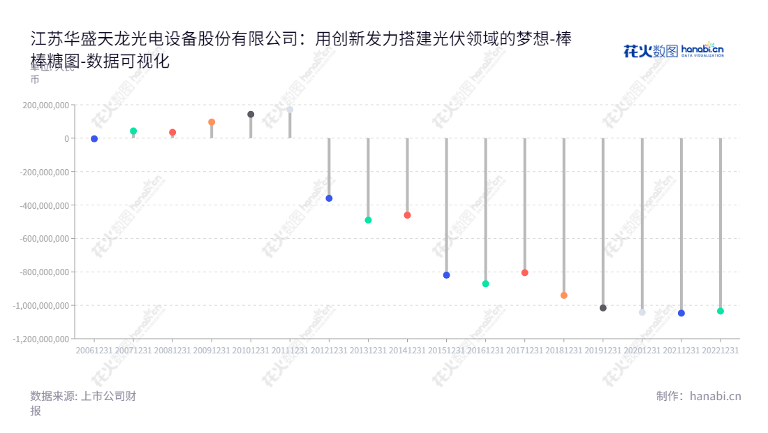江苏华盛天龙光电设备股份有限公司专注于光伏设备（单晶硅生长炉、多晶硅铸锭炉）及其相关设备（切割机、切方机、研磨机）的生产和销售，资产余额从2012年，一直累计增长。,"300029","ST天龙","Tianlong Photoeletric","张良","孙鸿飞","数据可视化","上市公司财报","数据分析","棒棒糖图","花火数图","图表"