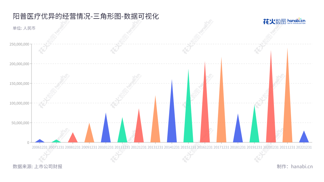 阳普医疗科技股份有限公司（Improve Medical Instruments Co., Ltd.），位于中国珠海，主营专用设备制造。这家公司拥有十多年的技术经验，积累了大量客户，近年来未分配利润也呈明显上升趋势。,"300030","阳普医疗","Improve Medical","邓冠华","邓冠华","国证Ａ指","数据可视化","上市公司财报","数据分析","三角形图","花火数图","图表"
