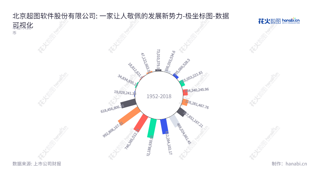 北京超图软件股份有限公司（Beijing SuperMap Software Co., Ltd.），是一家位于北京的专业GIS平台软件的研究开发、产品销售和技术服务的公司，自2012年以来，未分配利润持续增长。,"300036","超图软件","Supermap Software","宋关福","宋关福","国证2000","国证Ａ指","中小创新","数据可视化","上市公司财报","数据分析","极坐标图","花火数图","图表"