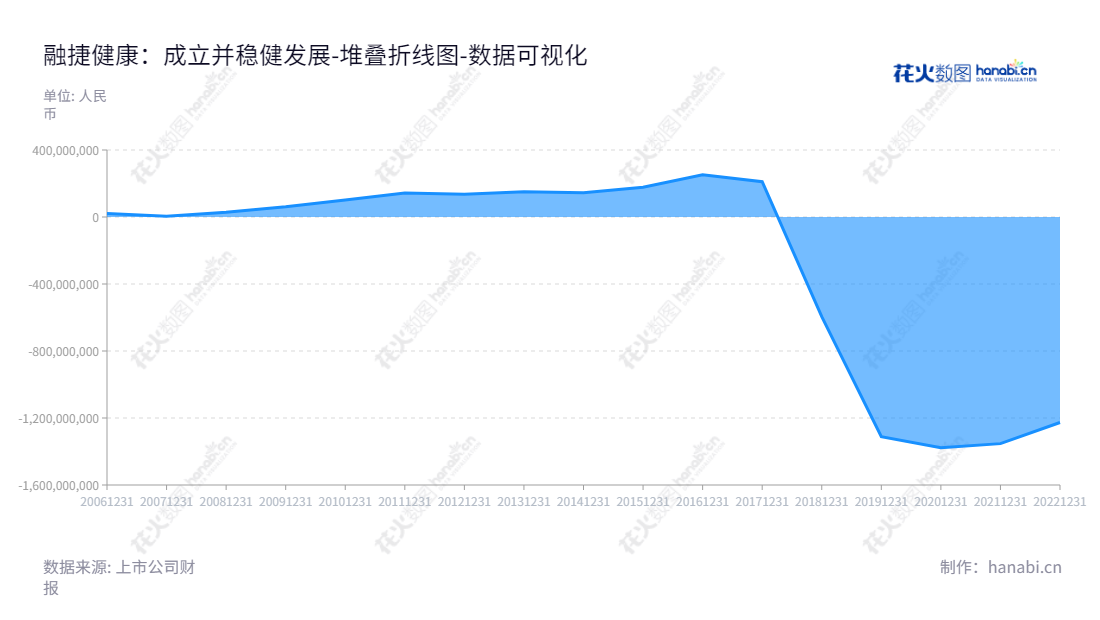 融捷健康（300247），是一家位于安徽合肥市的电子健康产品设计与制造公司，公司肩负着设计、研发、生产、销售远红外理疗产品、按摩器材、健身器材等健康类产品及打造按摩体验平台，提供共享按摩服务的责任。,"300247","融捷健康","Youngy Health","吕向阳","邢芬玲","国证Ａ指","数据可视化","上市公司财报","数据分析","堆叠折线图","花火数图","图表"
