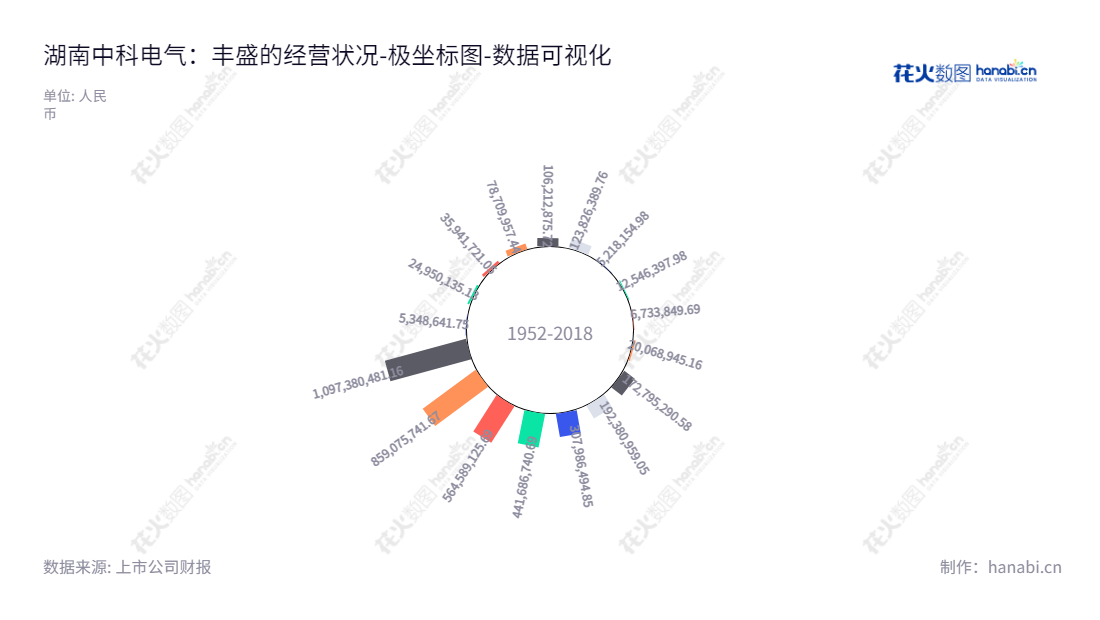 湖南中科电气股份有限公司（300035）是一家主营磁电装备和锂电负极的公司，位于湖南岳阳，10年未分配利润众多，独创新型磁电、新型气体动力装备的制造、销售和服务。,"300035","中科电气","Zhongke Electric","余新","李爱武","国证2000","国证Ａ指","深成指R","深证成指","数据可视化","上市公司财报","数据分析","极坐标图","花火数图","图表"