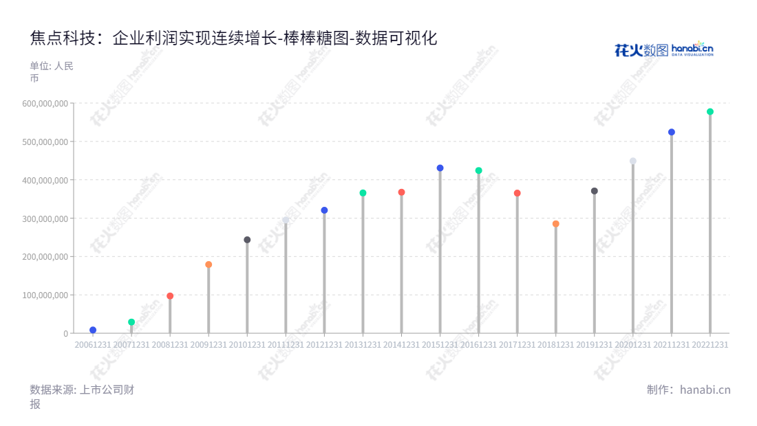 焦点科技（Focus Technology Co., Ltd.）是一家江苏南京市的电子商务公司，专注于外贸B2B电子商务平台及跨境贸易综合服务、互联网保险B2B/B2C电子商务平台及互联网保险综合服务、内贸B2B电子商务平台及企业采购供应链管理服务以及互联网及电子商务创新孵化服务。,"002315","焦点科技","Focus","沈锦华","沈锦华","国证2000","国证Ａ指","深市精选","数据可视化","上市公司财报","数据分析","棒棒糖图","花火数图","图表"