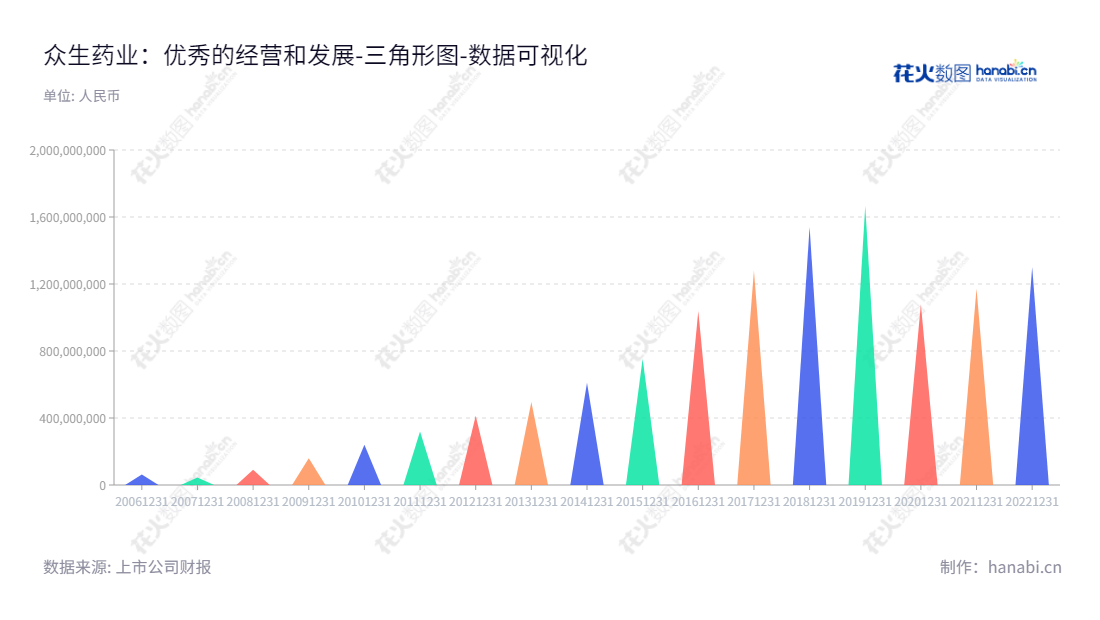 广东众生药业股份有限公司（002317）主营药品研发、生产和市场营销服务，位于广东东莞市，具有多年未分配利润记录。,"002317","众生药业","Zhongsheng Pharmaceutical","陈永红","陈永红","国证2000","国证Ａ指","深成指R","深市精选","深证成指","中小300","数据可视化","上市公司财报","数据分析","三角形图","花火数图","图表"
