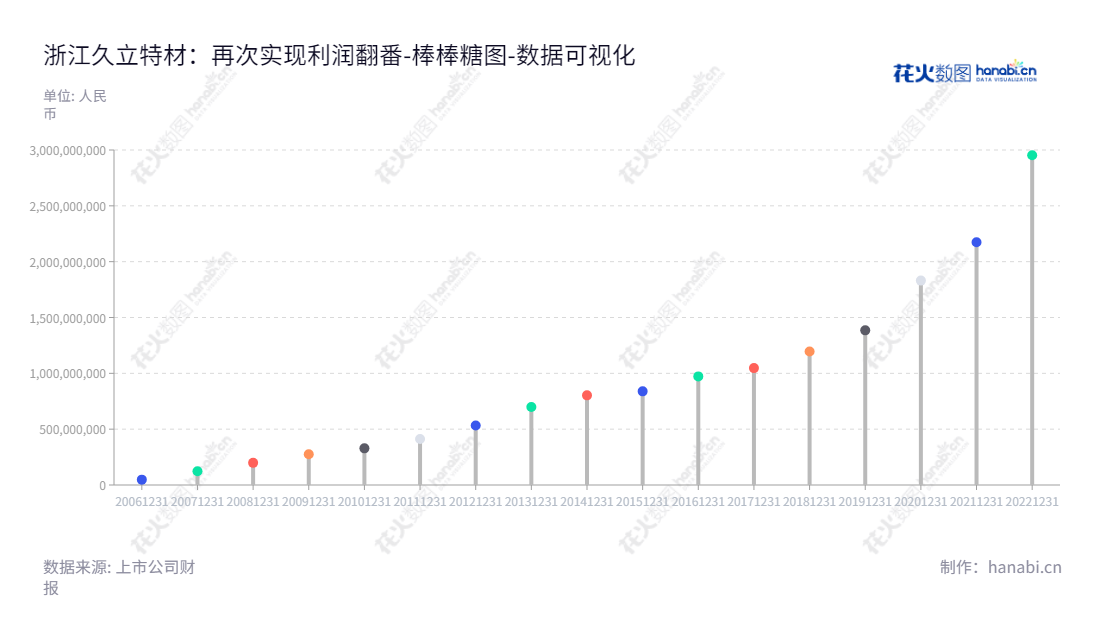 看描述：浙江久立特材科技股份有限公司是一家专业从事不锈钢无缝管、不锈钢焊接管生产销售的公司，由李郑周先生担任董事长和王长城先生担任总经理，网址为www.jiuli.com。,"002318","久立特材","Jiuli Hi-tech Metals","李郑周","王长城","国证2000","国证Ａ指","深市精选","中小300","中小创新","数据可视化","上市公司财报","数据分析","棒棒糖图","花火数图","图表"