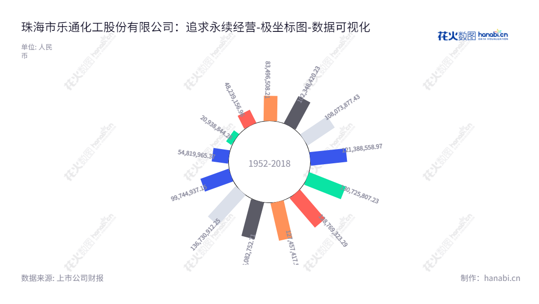 珠海市乐通化工股份有限公司（Letong Chemical Co., Ltd.）提供化工油墨以及互联网广告营销业务，由周宇斌担任董事长及总经理，致力于为客户提供安全可靠的优质产品。,"002319","乐通股份","Letong","周宇斌","周宇斌","国证Ａ指","数据可视化","上市公司财报","数据分析","极坐标图","花火数图","图表"