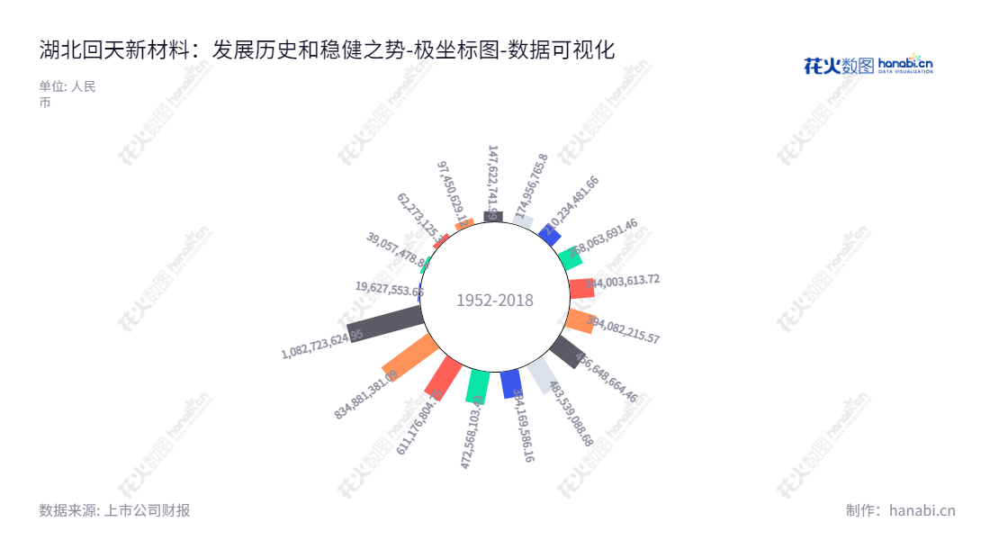 湖北回天新材料股份有限公司是一家专业生产工程胶粘剂的企业，产品有高性能有机硅胶、丙烯酸酯胶、厌氧胶、环氧树脂胶、聚氨酯胶等，是一家具有历史悠久的制造企业，自2013年以来，拥有近一亿元未分配利润，拥有强大的财力积累能力，对市场具有强大的竞争力。,"300041","回天新材","Huitian New Materials","章力","章力","国证2000","国证Ａ指","数据可视化","上市公司财报","数据分析","极坐标图","花火数图","图表"
